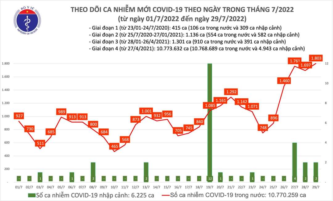 Ngày 29/7, số mắc Covid-19 mới tăng lên 1.803 ca, 1 ca tử vong